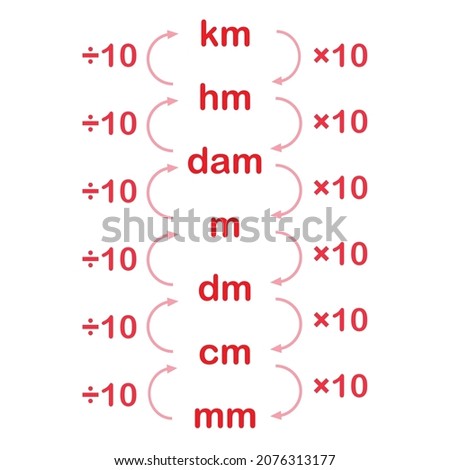 converting metric units of length chart