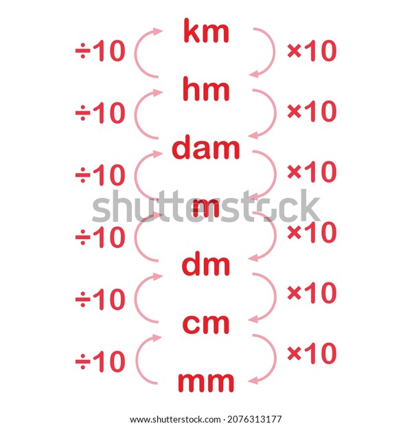 Converting Metric Units Length Chart Stock Vector Royalty Free 2076313177   Converting Metric Units Length Chart 600w 2076313177 