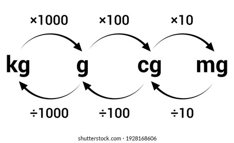 2,595 Mass Unit Of Measurement Images, Stock Photos & Vectors ...