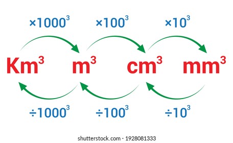 Converting Metric Units Volume Stock Vector (Royalty Free) 1928081333