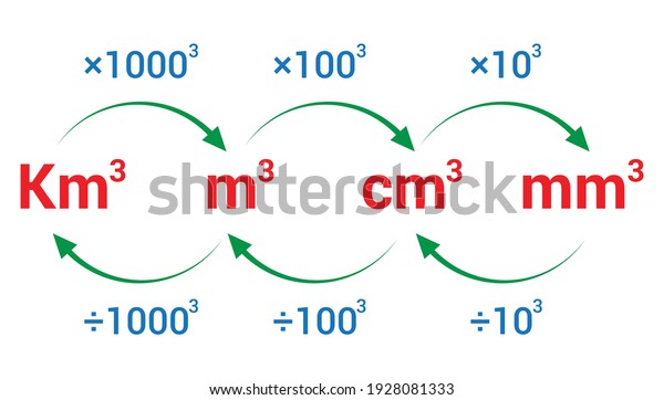 Converting Metric Units Volume Stock Vector (Royalty Free) 1928081333 ...