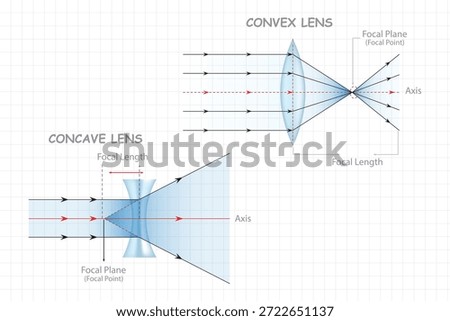 Convex and Concave Lens Diagram with Light Ray Refraction, Focal Length and Optical Axis Physics Illustration.
