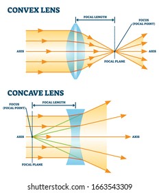 Convex and concave lens, vector illustration diagrams. Labeled scheme with light ray direction and bending through lens. Controlling focal length and focus point for optometry equipment.