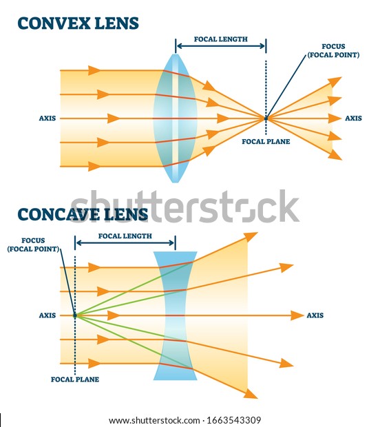 Convex\
and concave lens, vector illustration diagrams. Labeled scheme with\
light ray direction and bending through lens. Controlling focal\
length and focus point for optometry\
equipment.
