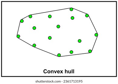 Convex hull or convex envelope or convex closure of a shape is the smallest convex set that contains it