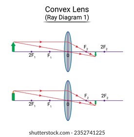 Diagrama de rayos de lente convexa 1