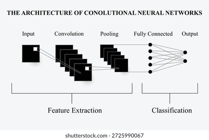 Convolutional neural network diagram illustrating convolution, feature extraction, pooling, and fully connected layers used in deep learning and computer vision. Ideal for machine learning, artificial intelligence, data science education, and technology concepts.