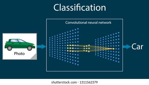 Convolutional neural network - is part of the deep learning or machine learning, pattern recognition. System performs the task of classification an object. Vector diagram or part of infographics.