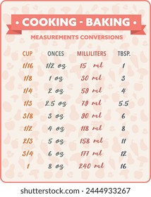 cooking measurement conversion table information chart poster vector 