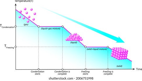 Cooling curve of matter, phase transitions, changes of state in matter