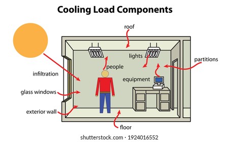 Cooling Load Components diagram vector