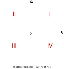 Coordinate angles. Coordinate plane. Coordinate angles - right angles formed at the intersection of coordinate axes. The origin is point 0, the intersection of the lines x and y.