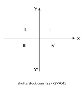 The coordinate axes separate the plane into four regions; called quadrant. By custom, the quadrants are numbered I, II, III, IV in the counter-clockwise direction