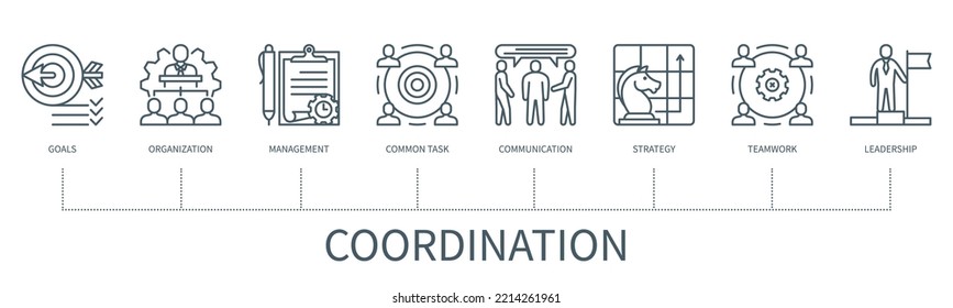 Concepto de coordinación con iconos. Objetivos, organización, gestión, tarea común, comunicación, estrategia, trabajo en equipo, liderazgo. Cartel comercial. infografía vectorial web con un estilo de contorno mínimo