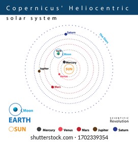 Copernicus' Heliocentric solar system Revolution SCIENTIFIC