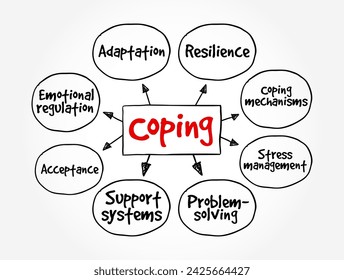 Coping - refers to conscious strategies used to reduce unpleasant emotions, mind map text concept background