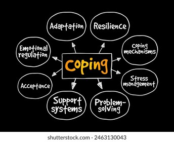 Coping - refers to conscious strategies used to reduce unpleasant emotions, mind map text concept background