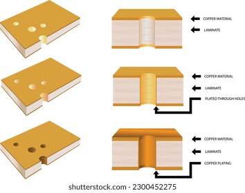 Copper plating process in hole and on the surface,Plating Through Hole,PCB Process,vector