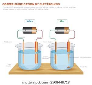 A purificação de cobre por eletrólise envolve o uso de uma corrente elétrica para transferir íons de cobre de cobre impuro para um cátodo de cobre puro, refinando o metal.