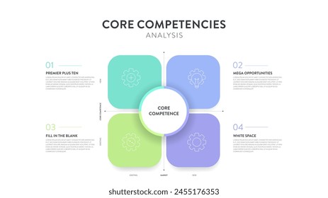 Core competencies analysis framework infographic diagram chart illustration banner with icon vector and text. Competitive advantage. Business strategy model slide design. Presentation layout template.