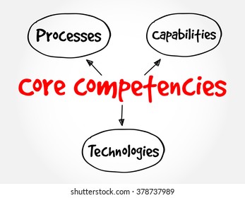 Core Competencies mind map flowchart business concept for presentations and reports