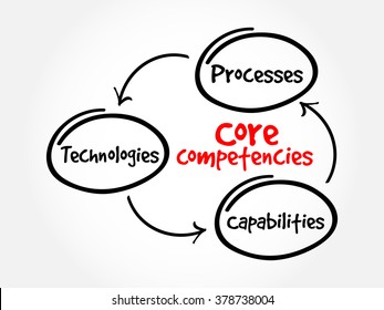 Core Competencies mind map flowchart business concept for presentations and reports