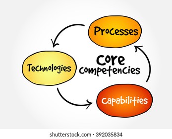 Core Competencies mind map flowchart business concept for presentations and reports