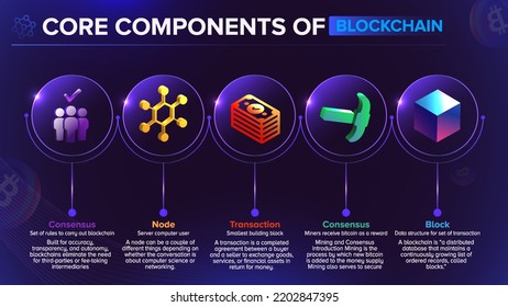 Core components of Blockchain-Consensus, Node, Transaction and Blocks -vector infographics