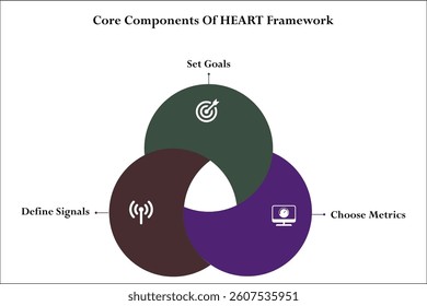 Core components of HEART Framework. Infographic template with icons and description placeholder