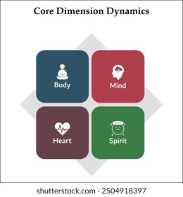 Core dimension Dynamics - Body, Mind, Heart, Spirit. Infographic template with icons and description placeholder