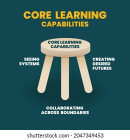 Core Learning Capability Infographic Vector Is In The 3 Legged Stool Illustration. The Presentation Has Three Elements As Seeing The System, Collaboration Across Boundaries And Creating The Future 