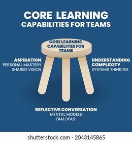 Core Learning Capacities For Team Building Is A Presentation In 3 Legged Stool. The Vector Infographic Has Three Elements To Analyze The Team Learning Capacities Of The Employee Or Members Of The Team