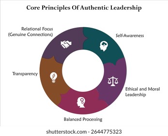 Core principles of Authentic leadership. Infographic template with icons and description placeholder