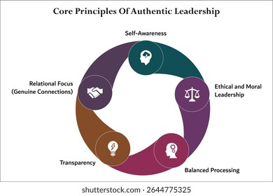 Core principles of Authentic leadership. Infographic template with icons and description placeholder
