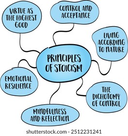 Principios básicos del estoicismo. Esta filosofía enseña el desarrollo del autocontrol, la virtud y la resiliencia como un medio para lograr una vida de tranquilidad y libertad del sufrimiento. Bosquejo del mapa mental.