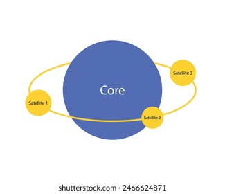 Core and satellite portfolio approach for investment