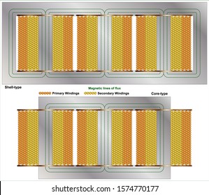 Core type and Shell type Transformers