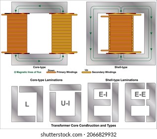 Core type and Shell type Transformers