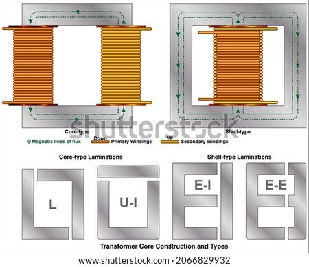 Core type and Shell type Transformers