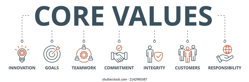 Core values banner web icon vector illustration concept with icon of innovation, goals, teamwork, commitment, integrity, customers, and responsibility