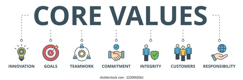 Core values banner web icon vector illustration concept with icon of innovation, goals, teamwork, commitment, integrity, customers, and responsibility