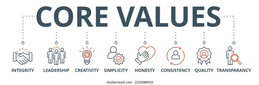 Core values banner web icon vector illustration concept with icon of integrity, leadership, creativity, simplicity, honesty, consistency, quality, transparency