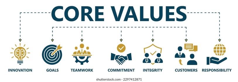 Core values banner web icon vector illustration concept with icon and symbol of innovation, goals, teamwork, commitment, integrity, customers, and responsibility