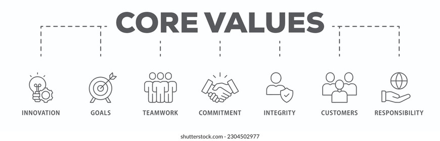 Core values banner web icon vector illustration concept with icon of innovation, goals, teamwork, commitment, integrity, customers, and responsibility
