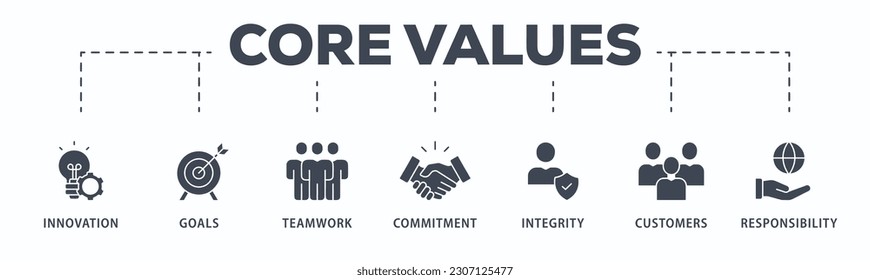 Core values banner web icon vector illustration concept with icon of innovation, goals, teamwork, commitment, integrity, customers, and responsibility
