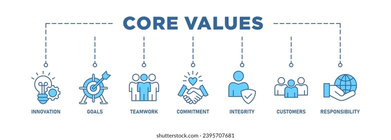 Core values banner web icon set vector illustration concept with icon of innovation, goals, teamwork, commitment, integrity, customers, and responsibility