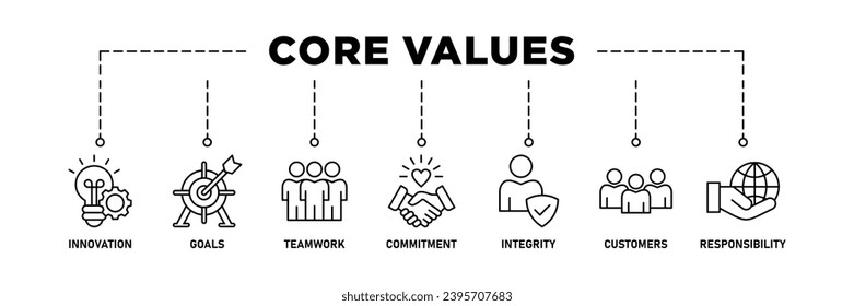 Core values banner web icon set vector illustration concept with icon of innovation, goals, teamwork, commitment, integrity, customers, and responsibility