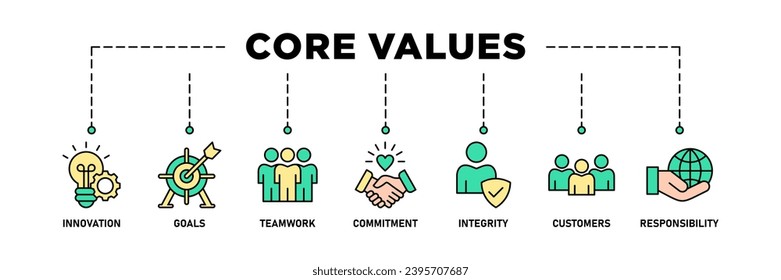 Core values banner web icon set vector illustration concept with icon of innovation, goals, teamwork, commitment, integrity, customers, and responsibility