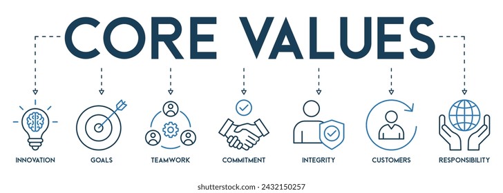 Core values banner web icon vector illustration concept with icon and symbol of innovation, goals, teamwork, commitment, integrity, customers