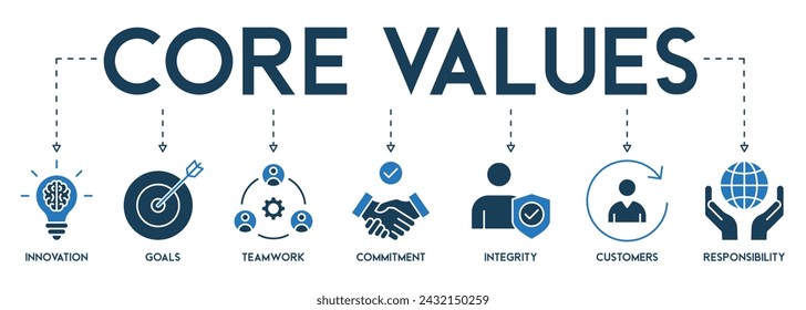 Core values banner web icon vector illustration concept with icon and symbol of innovation, goals, teamwork, commitment, integrity, customers